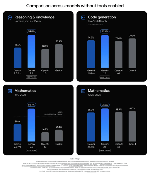 2.5-deep-think-benchmarks.png